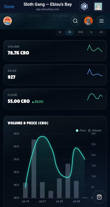 A mobile app analytics dashboard for the 'Sloth Gang — Ebisu's Bay' NFT collection on EbisusBay.com, showing 78.7K CRO volume, 927 sales, and a 53.00 CRO floor price with a 25.0% increase.
