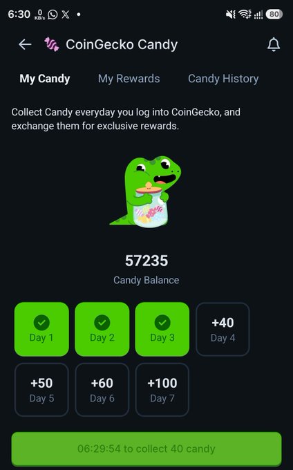 The image shows the CoinGecko Candy rewards page with a current balance of 57,235 candy, displaying a 7-day daily check-in streak where days 1-3 are completed and the user has 06:29:54 remaining to collect 40 more candy on day 4. This visual directly supports the post's message about the long-term value of daily consistency, illustrating how small daily actions (collecting 40-100 candy per day) compound into a substantial balance of 57,235 over time.