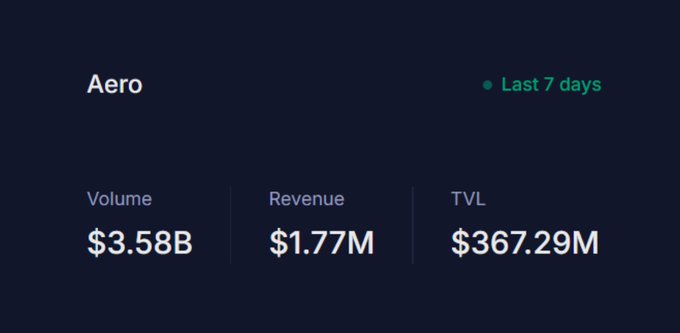 A dark minimalist Aero dashboard displays “Last 7 days” metrics: Volume $3.58B, Revenue $1.77M, and TVL $367.29M. The image complements Aero’s site launch by showing its current platform statistics, alongside the post’s mention of predictive sAERO reward allocation.