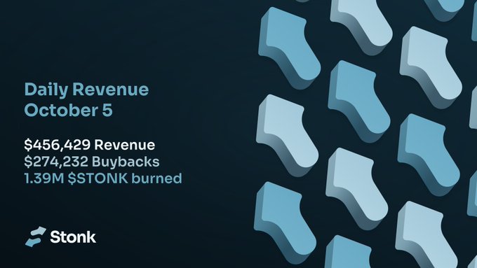 The image shows a "Daily Revenue" graphic for October 5 displaying $456,429 in revenue, $274,232 in buybacks, and 1.39M $STONK burned, alongside the Stonk logo and repeating light blue arrow/stock chart motifs on a dark background, mirroring the accompanying post's StonkFun revenue summary.