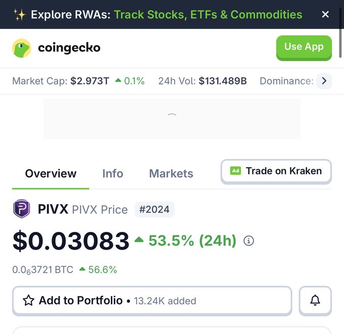 A CoinGecko app screenshot showing market cap of $2.973T and PIVX cryptocurrency price at $0.03083, up 53.5% in 24h.
