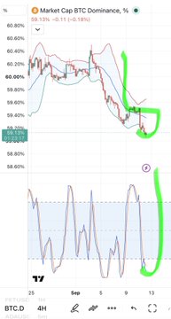 A TradingView chart showing "Market Cap BTC Dominance, %" at 58.13% with -0.11% change, featuring a green arrow drawn pointing downward to highlight a recent decline.