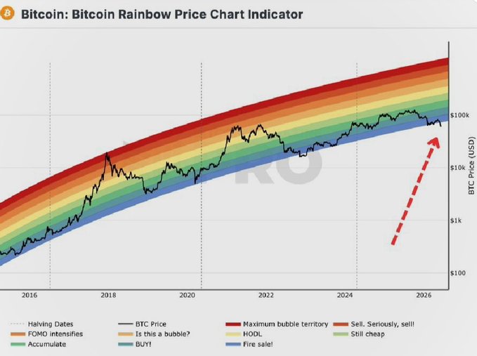 The image shows a graph illustrating the price of Bitcoin over time. The vertical axis represents the value of Bitcoin in dollars, while the horizontal axis displays the time in days from January 2015 through December 2020. The graph demonstrates significant fluctuations throughout this period, with Bitcoin's value fluctuating between $1,200 and $3,000 during that timeframe. The chart highlights how Bitcoin has experienced dramatic price changes, with periods of steep drops followed by upward movements, potentially indicating speculative buying opportunities for investors. The post emphasizes the importance of conducting thorough research to make informed decisions in the volatile cryptocurrency market.