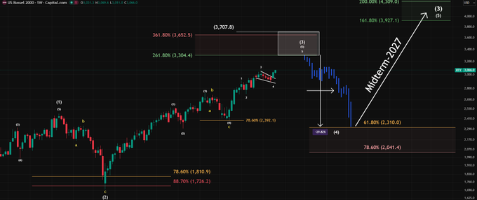 This chart depicts a technical analysis of the US Russel 2000 index, projecting a potential "Midterm-2027" decline to around 2,310.0 or 2,041.4, aligning with the post's warning of an impending 30% correction.
