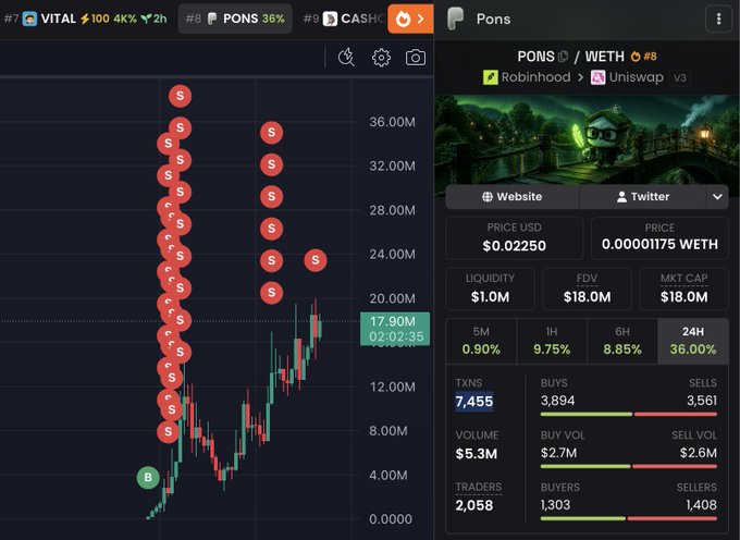 A cryptocurrency trading chart displays the PONS/WETH token (#8) with a current price of 0.00001175 WETH ($0.02250), showing massive 24-hour gains of 36.00% and a market cap of $18M, accompanied by a steady stream of sell orders (S) at higher price levels between 20M-36M. The chart illustrates the meme coin's rapid ascent that aligns with the poster's claim of profiting over $80K, with red sell walls suggesting early holders are taking profits while the token maintains strong momentum.