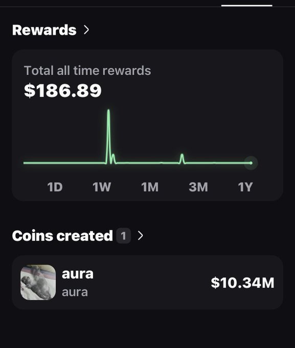 A rewards dashboard showing total all-time rewards of $186.89 on a 1W timeline graph, with one coin created called "aura" valued at $10.34M.