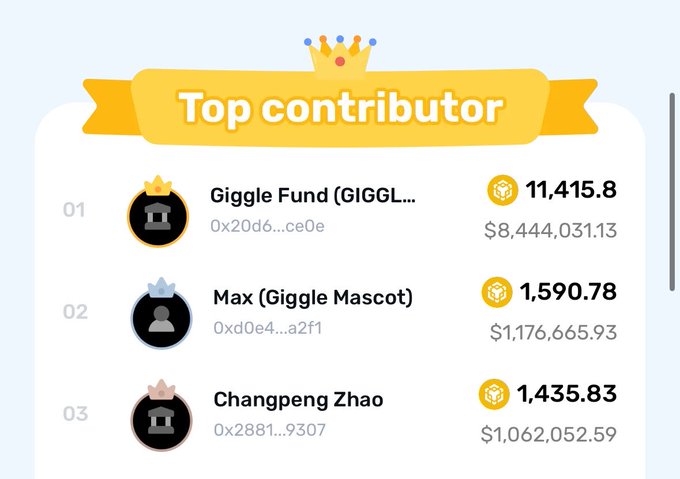 The image displays a "Top contributor" leaderboard ranking three donors: 1st place Giggle Fund (GIGGLE) at 11,415.8 ($8,444,031.13), 2nd place Max (Giggle Mascot) at 1,590.78 ($1,176,665.93), and 3rd place Changpeng Zhao at 1,435.83 ($1,062,052.59). The post notes that the 3rd-place wallet isn't directly CZ's personal funds but includes donations from others to his public address, while he continues personally funding Giggle Academy at $3 per kid.