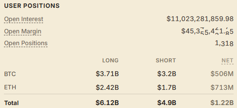 The image displays user positions data showing $11,023,281,859.98 in Open Interest backed by just $45,378,421.65 in Open Margin across 1,318 open positions. It breaks down the longs ($6.12B) and shorts ($4.9B) by BTC ($506M net long) and ETH ($713M net long), illustrating the leveraged efficiency of papertrade_xyz's platform where minimal collateral supports massive trading volume.