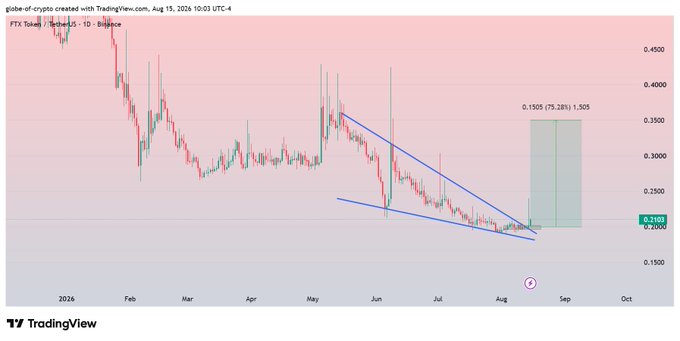 The image displays a daily candlestick chart for FTT/USD on Binance, showing a descending wedge pattern (highlighted in blue) converging around the current price of 0.2103, with an annotated projected target zone of 0.3500 (75.28% upside) marked in green. This visually supports the post's claim of a confirmed breakout and retest setup, suggesting a potential 70-80% rally from the bounce off multiple support levels.