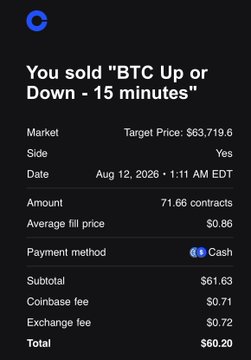A Coinbase mobile notification showing a sold position for 'BTC Up or Down - 15 minutes' with a market target price of $63,719.6, 71.66 contracts filled at $0.86, totaling $60.20 after fees.