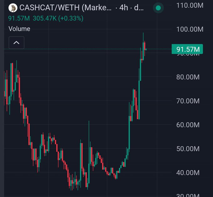 A financial chart displaying the CASHCAT/WETH trading pair volume on a 4-hour timeframe, showing green and red candlesticks with a current volume of 91.57M.