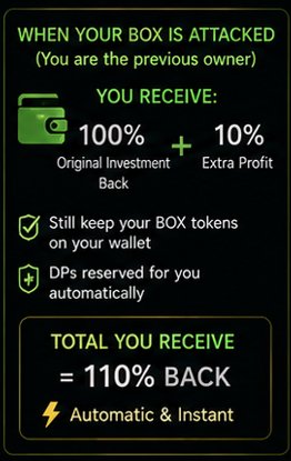 An infographic explaining box attack mechanics with green text stating 'WHEN YOUR BOX IS ATTACKED (You are the previous owner) YOU RECEIVE: 100% Original Investment Back + 10% Extra Profit, TOTAL YOU RECEIVE = 110% BACK Automatic & Instant'.