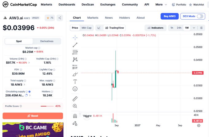 A CoinMarketCap chart page for AIW3.ai (AIW3) showing a price of $0.03996, down 0.05% in 24h, with a candlestick chart and key metrics like a market cap of $8.25M.