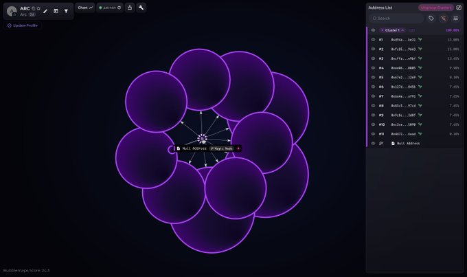 A preview of the ARC token ($ARC) ecosystem visualization on Bubblemaps, displaying interconnected wallet clusters with an address list showing the top holders and their percentage allocations. The interface features a central hub of overlapping purple bubbles representing wallet relationships, with prominent addresses like "0x696e...be15" and "0x6df6...f4c4" leading the holder rankings.