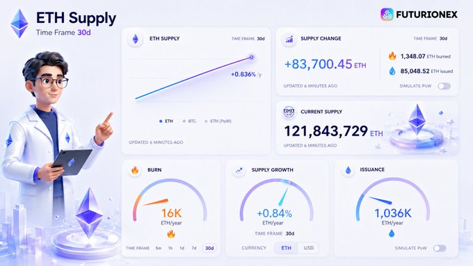 A dashboard from Futurionex titled "ETH Supply" with a 30-day timeframe displays Ethereum supply metrics, including a current supply of 121,843,729 ETH, a supply change of +83,700.45 ETH (with 1,348.07 ETH burned and 85,048.52 ETH issued), a burn rate of 16K ETH/year, supply growth of +0.84% ETH/year, and issuance of 1,036K ETH/year. The accompanying post highlights how Ethereum supply data, sourced from Ultrasound.money, is sending new market signals as Futurionex strengthens its platform's service value amid cyclical volatility.