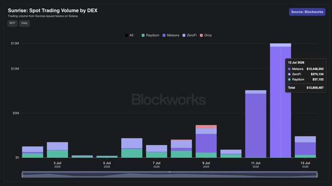 A dark-themed bar chart from Blockworks titled 'Sunrise: Spot Trading Volume by DEX' showing daily trading volume on Solana across Raydium, Meteora, ZeroFi, and Orca from July 3-13, 2026, with a notable spike on July 11 reaching approximately $12.8M total.