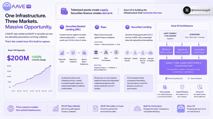The image presents a detailed infographic of a $12.6 trillion US repo market and the global securities-lending business, both of which run on the same locked capital. The infographic also highlights that these markets share a common focus on securing interest and earning capital by lending against secured assets such as mortgages, property, and other similar assets. It is worth noting that $AAVE is built to capture this opportunity within its marketplace strategy.