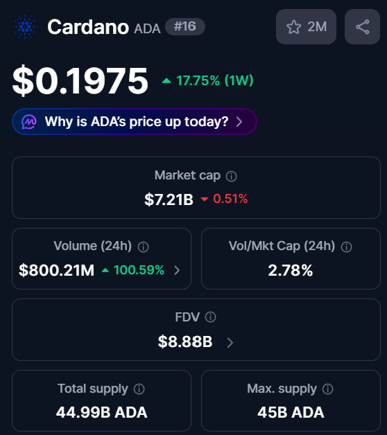 The image shows a cryptocurrency market data card for Cardano (ADA), displaying its current price of $0.1975 with a 17.75% weekly increase, market cap of $7.21B, and notably highlighting a 24-hour trading volume of $800.21M with a 100.59% surge—directly visualizing the post's claim about Cardano's volume reaching $800M and doubling in the past 24 hours.