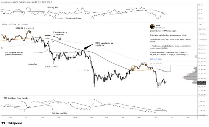 "You'll regret not reading THIS: @Bitbase_Ex is giving 33,500 USDT to new users. Yes, they pay you to sign up. Yes, you get 20% cashback on your deposit. There' s volume bonus too. #BWTC $1M speedrun starts tomorrow. We'll win this even if BTC drops to $50k. Join my team:". The image features a series of lines and arrows showing the price trend for Bitcoin over time, along with various dollar values. The title "BTC/USDT" is displayed on the image, indicating that it's focused on the price movement of Bitcoin in relation to the US Dollar currency.