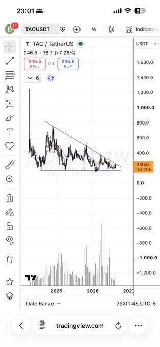 A mobile screenshot of a TradingView chart shows the TAO/TetherUS (TAOUSDT) pair with a current price of 246.5 and a 7.26% gain, alongside a descending trendline pattern.