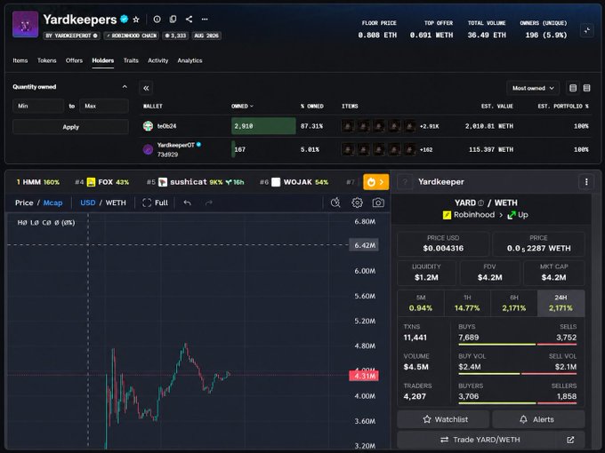 A cryptocurrency analytics dashboard displaying 'Yardkeepers' NFT collection data with a price chart showing YARD/WETH trading at approximately $0.004316, including market metrics and trading activity.