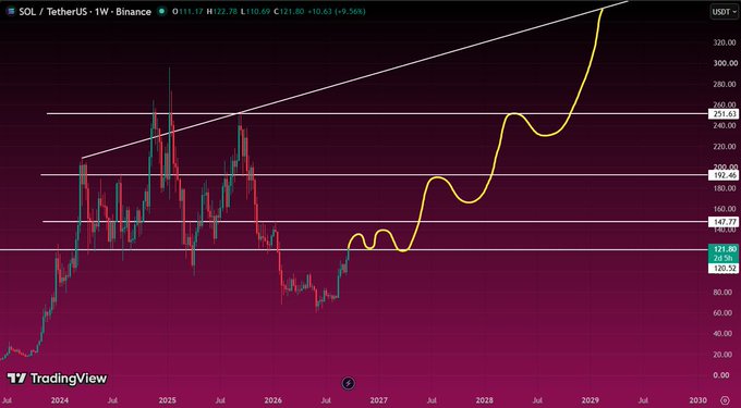 A TradingView chart of SOL/USDT on Binance shows the price at $121.80 (+9.56%), with a yellow curved line indicating a projected upward trend and white trendlines marking resistance levels.