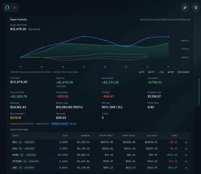 A screenshot of a cryptocurrency trading dashboard titled 'Paper Portfolio' shows a chart and metrics including 'Equity (total NAV) $12,478.26 +$2,478.26', with open perpetual positions for BTC, ETH, HYPE, XYZ100, and ZEC.