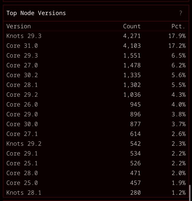The image shows a "Top Node Versions" table displaying Bitcoin Core and Knots node counts, with Knots 29.3 leading at 4,271 nodes (17.9%) followed closely by Core 31.0 at 4,103 nodes (17.2%).

The data supports the post's point that Knots is a significant Bitcoin implementation—not merely a reference—rivaling Core in node count, which underscores why dismissing BIP110 and assuming centralized miners will ignore it could be a miscalculation ahead of the August 7th deadline.