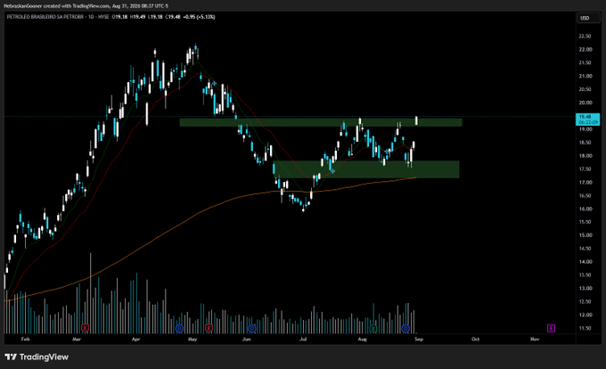 A TradingView daily candlestick chart of Petrobras (PETR3.SA) showing price action between roughly $11 and $22 from February to September 2025, with green highlighted supply zones near $19-20 and $17-18, supporting the post's view of a bullish local structure poised for a potential new ATH if monthly support holds.