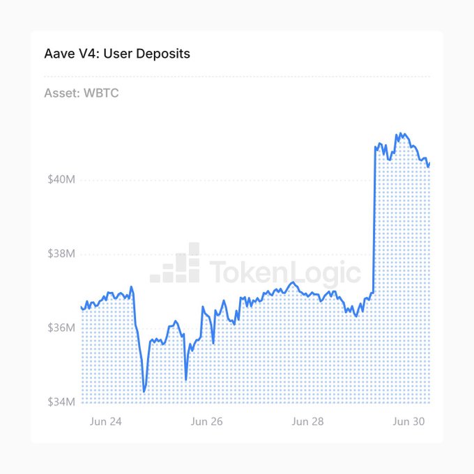 A TokenLogic chart titled 'Aave V4: User Deposits' for the asset WBTC, showing a sharp spike in deposits to over $40M around June 28-30.