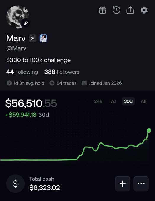 A Twitter profile for 'Marv @Marv' showing a '$300 to 100k challenge' with portfolio gains of $59,941.18 over 30 days, displaying a green upward-trending graph.