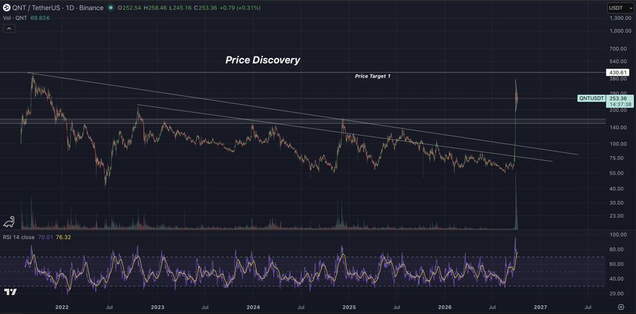 A daily candlestick chart of QNT/USDT on Binance shows a massive price breakout near $254, breaking above a long-term descending trendline with a labeled "Price Target 1" at $430.61 and an RSI of 76.32 (overbought), illustrating the "parabolic move" the trader references as potentially continuing higher per Elliott Wave Theory.