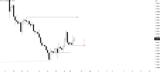 A Euro vs. U.S. Dollar (EUR/USD) daily candlestick chart showing a strong downtrend from ~1.1700 to ~1.1350, with horizontal support levels, a recent bullish retracement, and a red arrow highlighting a key decision/turning point area near 1.1400-1.1450—illustrating the poster's emphasis on logical structure, objective OHLC timing, and mechanical SMT confirmation in a clean "before and after" market view.