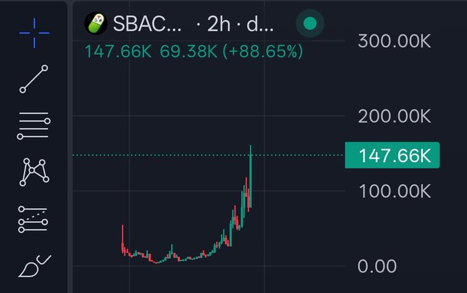 A candlestick chart displays $SBAC (or $SBACK) on a 2-hour timeframe, showing a current price of 147.66K with a 69.38K gain (+88.65%) as it hits a fresh all-time high, visually confirming the post's claim of an 8x pump with a sharp vertical spike.