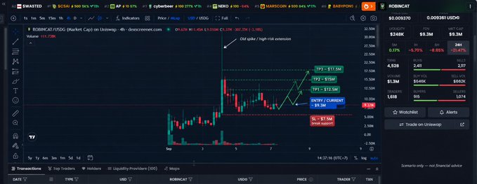 A TradingView chart of ROBOINCAT/USDC on Robincat showing a 'Market Cap vs Unlisted' indicator with annotations for TP1 ($11.5M), TP2 ($15M), TP3 ($11.5M), SL ($7.5M), and an Entry/Current of $9.3M.