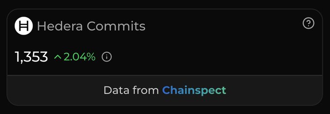 A dark card labeled “Hedera Commits” displays 1,353 with a green “2.04%” increase and the footer “Data from Chainspect.”