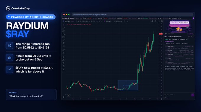 A CoinMarketCap promotional graphic for $RAY (RAYDIUM) shows a cryptocurrency chart noting it traded from $0.5892 to $0.9198 before consolidating.