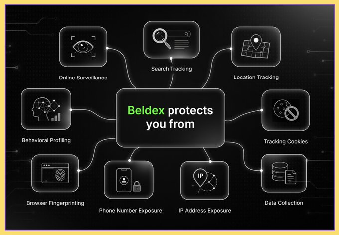 An infographic for Beldex illustrates how it protects users from various threats including Online Surveillance, Search Tracking, Location Tracking, Behavioral Profiling, Tracking Cookies, Browser Fingerprinting, Phone Number Exposure, IP Address Exposure, and Data Collection.