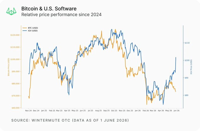 The image displays a graph with Bitcoin & U.S. Software's relative performance since 2014. It shows two different lines on the same chart, one for Bitcoin and another for U.S. software. The graph also includes the title "Bitcoin & U.S. Software" along with an accompanying caption that provides information about Bitcoin trading behavior during a certain period of time.