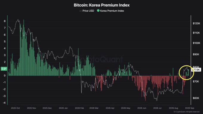 The image, titled "Bitcoin: Korea Premium Index" from CryptoQuant, displays Bitcoin's USD price alongside the Korea Premium Index from October 2025 to September 2026, with a yellow circle highlighting the recent shift to a positive 0.38% premium at $77.9K. This visualization supports the post's claim that Korean investors are returning to the crypto market, as the transition from negative to positive territory (highlighted in the chart) historically signals a bullish trend similar to the Coinbase Premium indicator.