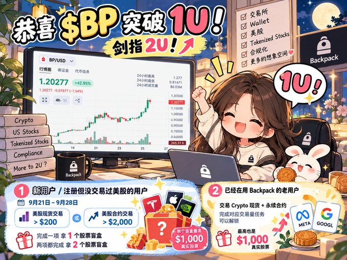 A Chinese promotional advertisement celebrating '$BP' breaking through 1U with a target of 2U, featuring anime-style artwork of an excited girl at a computer, showing BP/USD trading charts and Backpack exchange details.