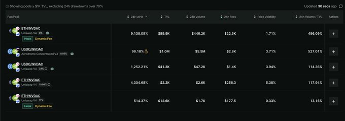 A dark-themed analytics table lists several pools including "ETH/WDAC" and "USDC/WDAC", showing metrics like "24H APR", "TVL", and "24H Volume" with an update timestamp of "30 secs ago".