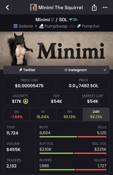 The image features a screenshot of an Instagram page which displays trading information for Minimi, an influencer focused on pets or squirrels specifically. It shows the prices of various items and the amounts of money involved in trading those items with other people who are also interested in this subject. There is also a post about Minimi's content and some trading strategies used by her to make money. The caption at the bottom of the image states "Called $minimi when nobody cared at $6.1K MC Now it's rip through $54k MC and melting faces. The next runner is loading.", which indicates that the post is about Minimi engaging in trading activities on Instagram.