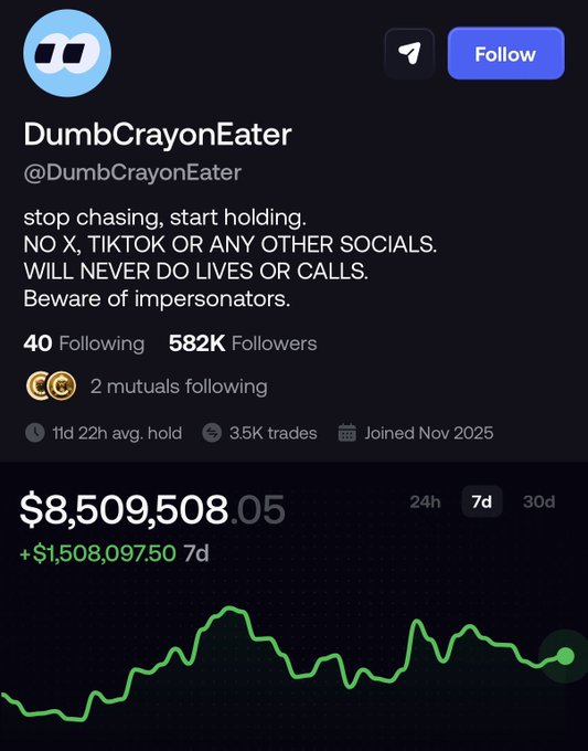 The image shows a trading profile for "DumbCrayonEater" (@DumbCrayonEater) displaying a 7-day portfolio value of $8,509,508.05 with a gain of +$1,508,097.50, visually supporting the post's claim that the trader is up $1.5M this week despite market conditions. The profile also notes 582K followers, 22-hour average hold time, and 3.5K trades.