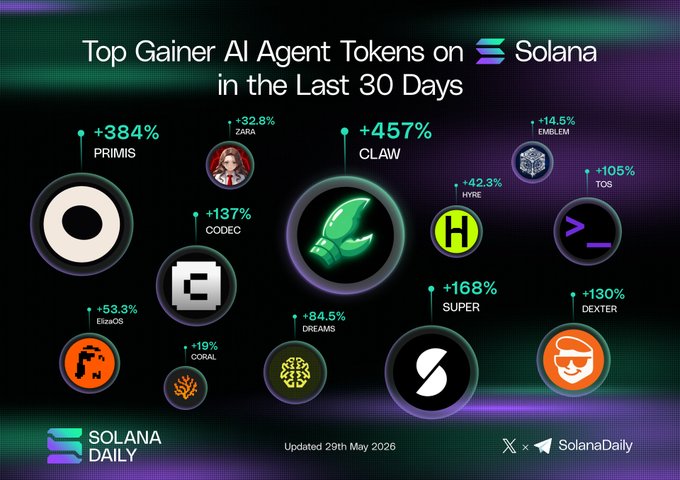 The image features a colorful poster displaying statistics related to Gainer AI Agent Tokens held on the Ethereum blockchain. The infographic provides information about various data points, such as the number of tokens gained, token holders' demographics, and the overall trends in these tokens over time. The image also includes relevant logos and icons associated with cryptocurrency and blockchain technology, adding a visual element to the data-driven content presented in the poster.