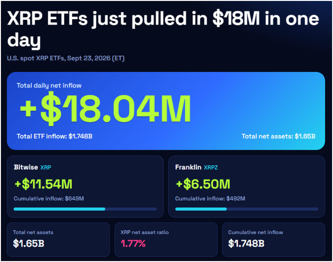 The image is a U.S. spot XRP ETF dashboard for September 23, 2026, showing total daily net inflows of +$18.04M, broken down as Bitwise XRP (+$11.54M, cumulative $649M) and Franklin XRPZ (+$6.50M, cumulative $492M), with total net assets of $1.65B and a 1.77% XRP net asset ratio. It visually supports the post's claim that XRP ETFs attracted $18M in a single day, with Bitwise and Franklin leading institutional accumulation despite price dips.