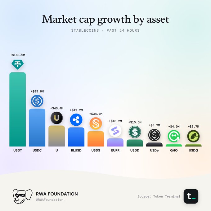 A bar chart titled "Market cap growth by asset" for stablecoins over the past 24 hours, with USDT leading at +$163.9M, followed by USDC (+$83.6M), U (+$46.4M), RLUSD (+$42.2M), and others.