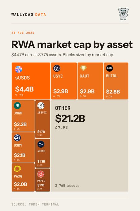 An infographic titled 'RWA market cap by asset' from WALLYDAO DATA dated 25 AUG 2026, showing a total market cap of $44.7B across 3,775 assets, with sUSDS leading at $4.4B.