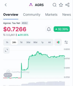 A CoinMarketCap screenshot showing the cryptocurrency "AGRS" (Agora: Tau Net #682) trading at $0.7266, up 92.39% over the selected timeframe, with a green price chart.