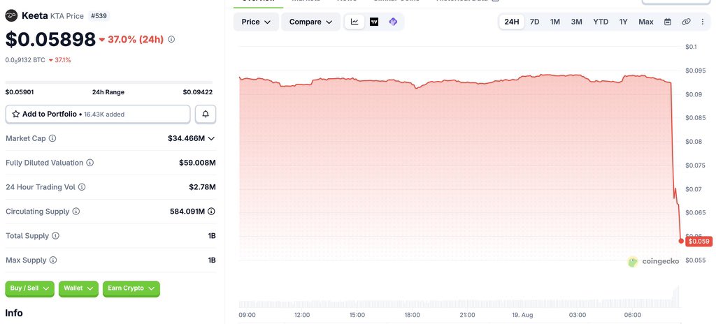 A CoinGecko price chart for Keeta token at $0.05898, showing a 37.0% decline over 24 hours with a market cap of $34.466M.